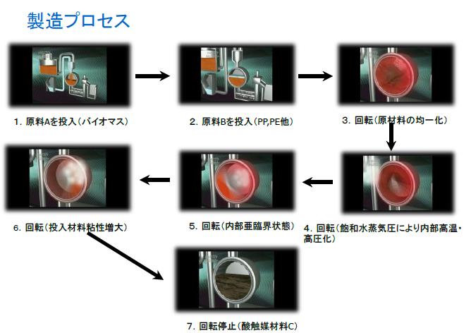 製造プロセス