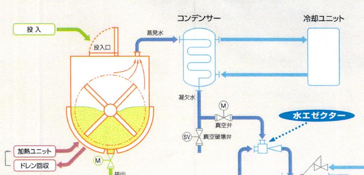 真空乾燥システムフロー